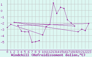 Courbe du refroidissement olien pour Vierema Kaarakkala