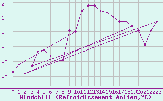 Courbe du refroidissement olien pour Waddington