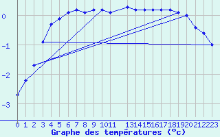 Courbe de tempratures pour Suomussalmi Pesio