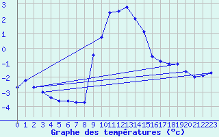 Courbe de tempratures pour Katschberg