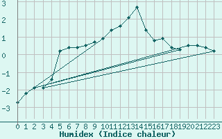 Courbe de l'humidex pour Aboyne