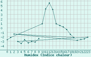 Courbe de l'humidex pour Schpfheim