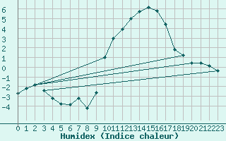 Courbe de l'humidex pour Ligneville (88)