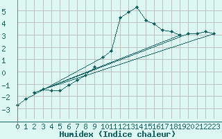 Courbe de l'humidex pour Boboc