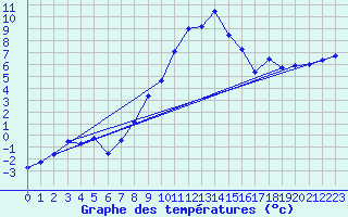 Courbe de tempratures pour Cabauw Tower