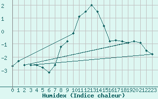 Courbe de l'humidex pour Courtelary