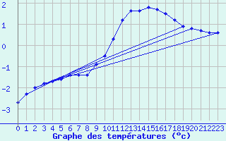 Courbe de tempratures pour Herserange (54)