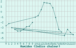 Courbe de l'humidex pour Jenbach