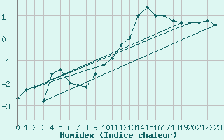 Courbe de l'humidex pour Diepholz