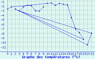 Courbe de tempratures pour Les Eplatures - La Chaux-de-Fonds (Sw)