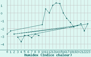 Courbe de l'humidex pour Disentis