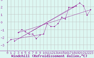 Courbe du refroidissement olien pour Merschweiller - Kitzing (57)