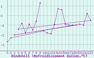 Courbe du refroidissement olien pour Ocna Sugatag