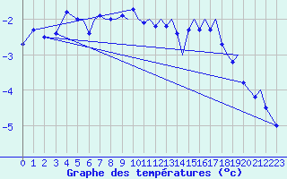 Courbe de tempratures pour Tromso / Langnes