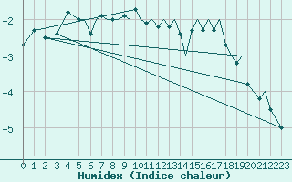 Courbe de l'humidex pour Tromso / Langnes