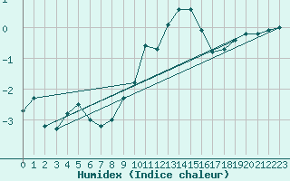 Courbe de l'humidex pour Gersau