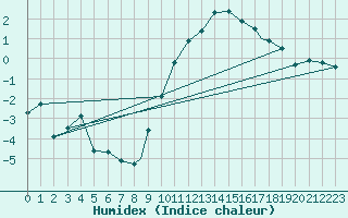 Courbe de l'humidex pour Boscombe Down