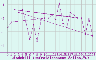 Courbe du refroidissement olien pour Lesce