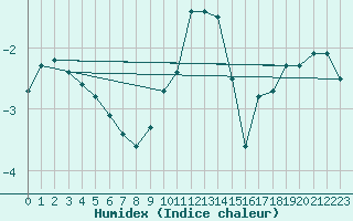 Courbe de l'humidex pour Eisenach