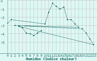 Courbe de l'humidex pour Mariapfarr