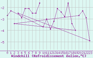Courbe du refroidissement olien pour La Fretaz (Sw)