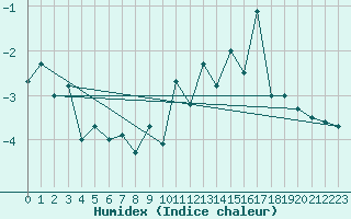 Courbe de l'humidex pour Weissfluhjoch