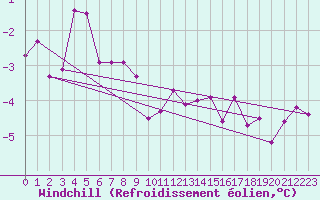 Courbe du refroidissement olien pour Eisenstadt