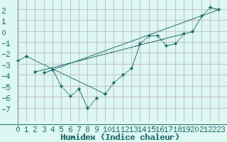 Courbe de l'humidex pour Gubbhoegen