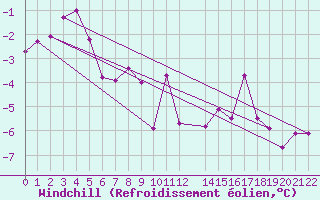 Courbe du refroidissement olien pour Bealach Na Ba No2