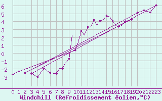 Courbe du refroidissement olien pour Odiham