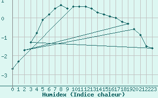 Courbe de l'humidex pour Taivalkoski Paloasema