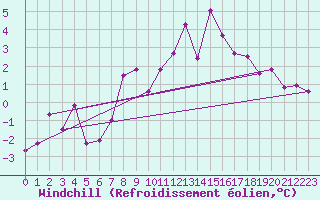 Courbe du refroidissement olien pour Rodez (12)