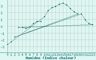 Courbe de l'humidex pour Woluwe-Saint-Pierre (Be)