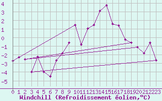 Courbe du refroidissement olien pour Virgen