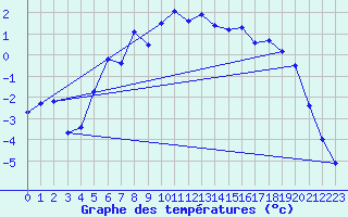 Courbe de tempratures pour Sihcajavri