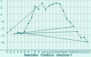 Courbe de l'humidex pour Arjeplog