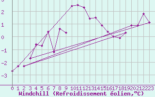 Courbe du refroidissement olien pour Ble - Binningen (Sw)