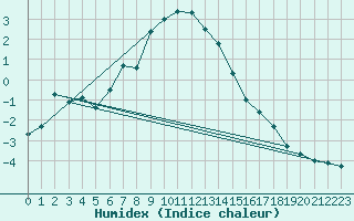 Courbe de l'humidex pour Le Puy - Loudes (43)