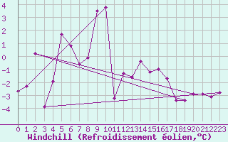 Courbe du refroidissement olien pour Istres (13)