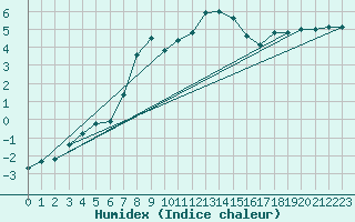 Courbe de l'humidex pour Grosser Arber