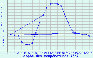 Courbe de tempratures pour Dagloesen