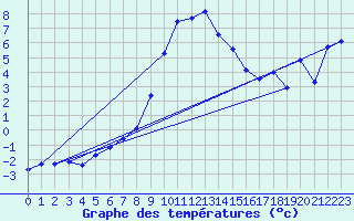 Courbe de tempratures pour Groebming