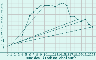 Courbe de l'humidex pour Dividalen II