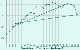 Courbe de l'humidex pour Obersulm-Willsbach