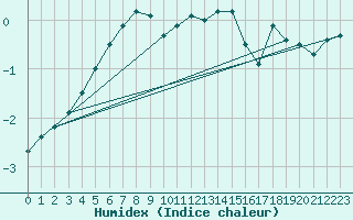Courbe de l'humidex pour Alajarvi Moksy