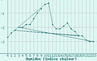 Courbe de l'humidex pour Brocken