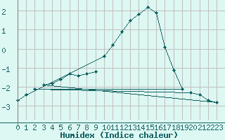 Courbe de l'humidex pour Corny-sur-Moselle (57)