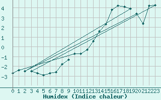 Courbe de l'humidex pour Thorrenc (07)