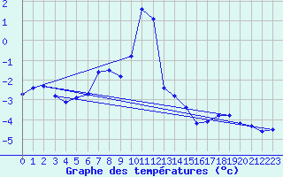 Courbe de tempratures pour Tarcu Mountain