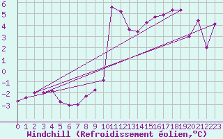 Courbe du refroidissement olien pour Straubing